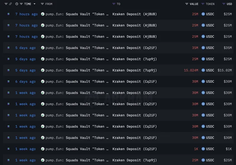 Pump.fun套现4.36亿美元稳定币，迷因币市场受挫加剧