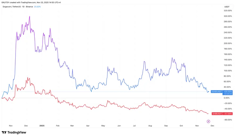 狗狗币和SHIB或迎“圣诞拉涨”，XRP有望冲击5美元，BTC多头夺回3700万美元清算