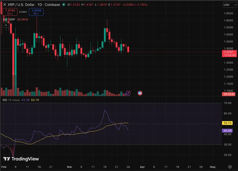 XRP价格下跌3.1%，近期看涨预测和利好消息未能产生影响。
