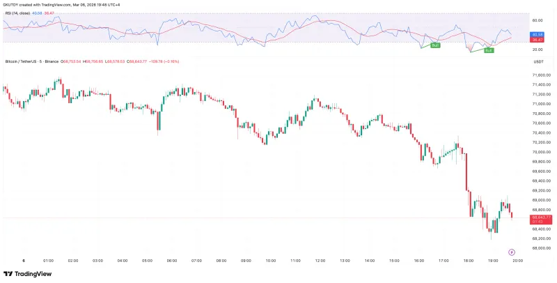 比特币跌破7万美元关口，市场因就业数据波动加剧