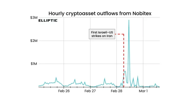 伊朗加密交易所资金流出激增700%，用户急于转移资产