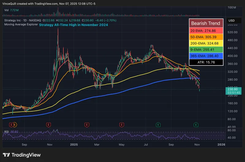 Stocks, MicroStrategy, Michael Saylor, Companies