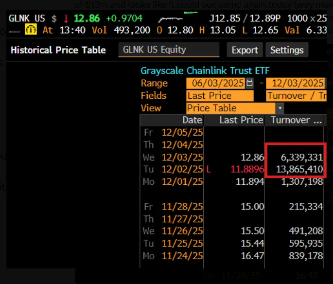 GrayscaleChainlinkETF首日吸金4100万美元，投资者热情依旧