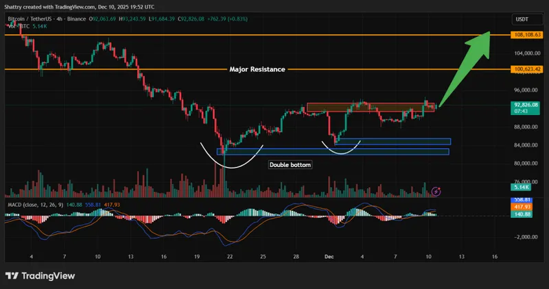 Bitcoin Price Prediction - Bitcoin Price Chart