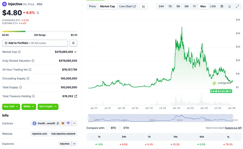 CBOE, Governance Token, ETF, Injective