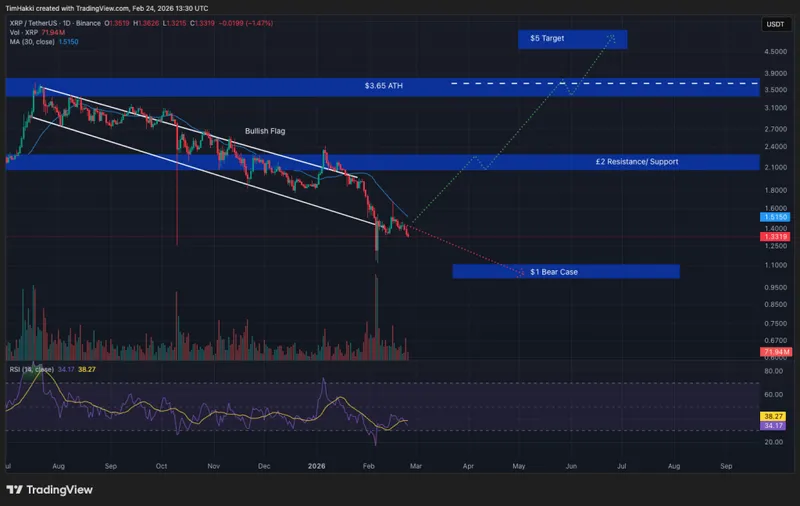 Crypto Price Prediction Today 24 February – XRP, Bitcoin, Ethereum