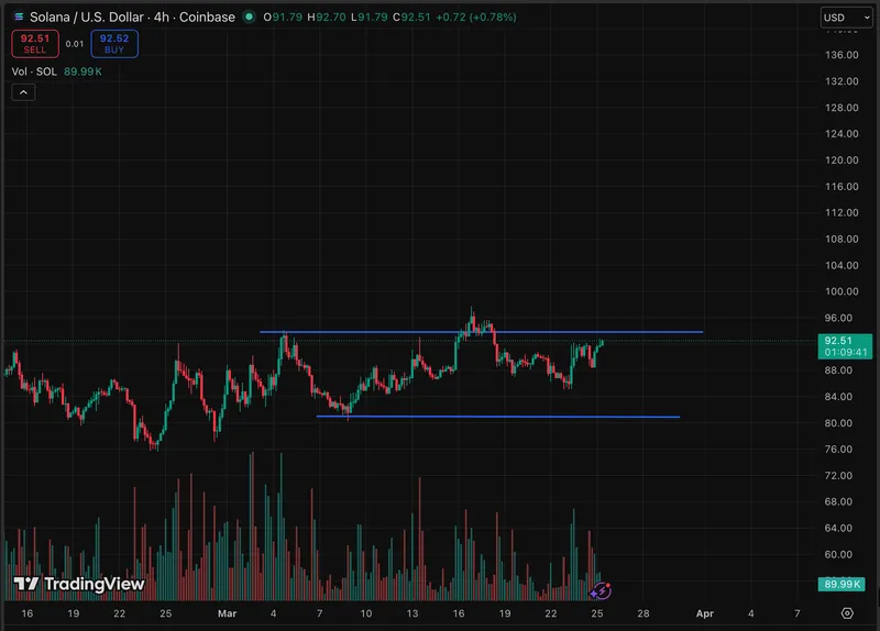 Solana价格正在努力保持支撑,交易价格为92美元,交易员们在关注明确的市场走向和看涨预测。