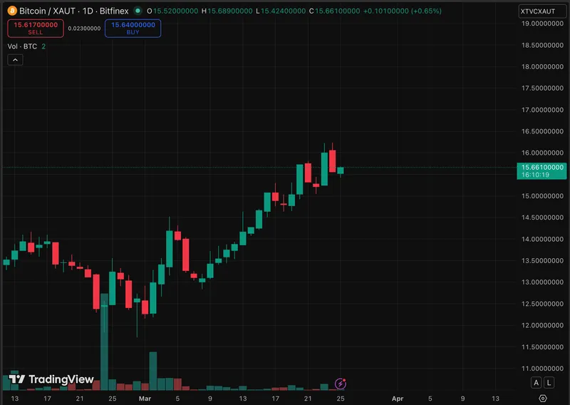 比特币价格在70000美元附近展现出韧性。