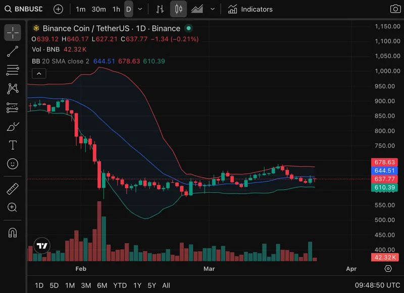 BNB价格目前为634美元，过去24小时上涨超过2%。