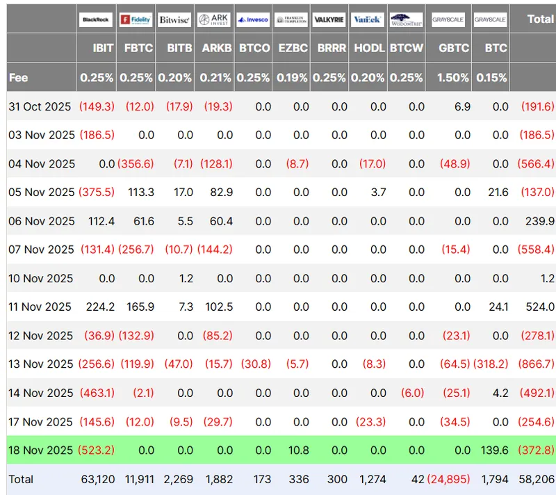 比特币ETF11月流出近30亿美元创历史新低