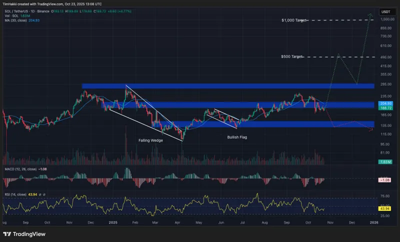 hot crypto to buy now sol