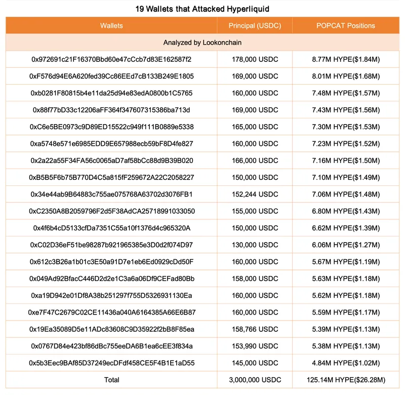 Hyperliquid遭遇500万美元亏损，交易员烧毁300万美元资本操纵市场