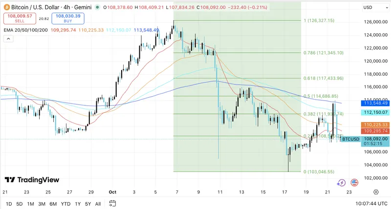 比特币维持108,000美元上方，机构交易活跃待突破