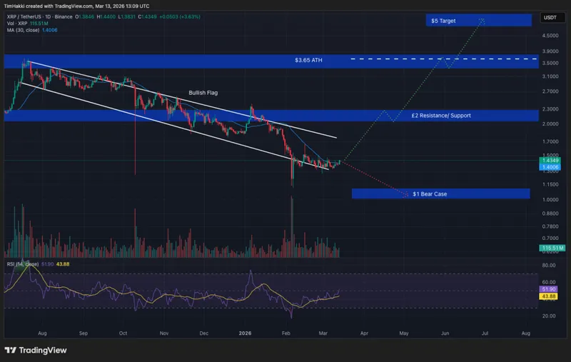 Crypto Price Prediction Today 13 March – XRP, Pi Coin, TRUMP
