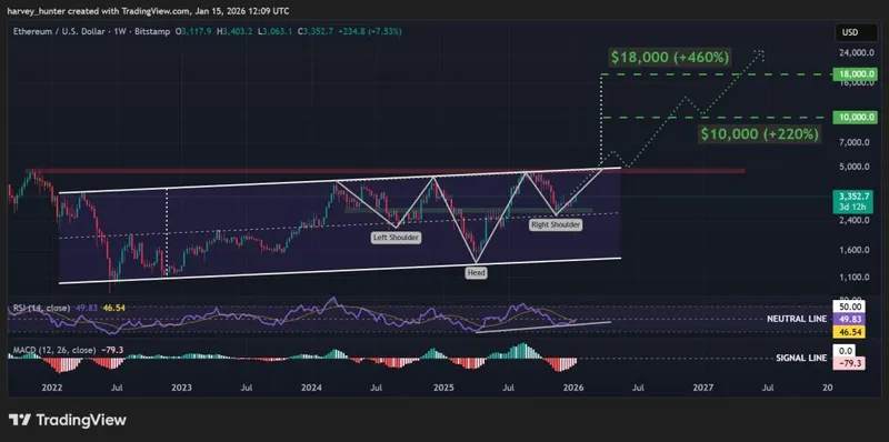 ETH USD 1周图，头肩形态向上通道延伸。来源：TradingView。