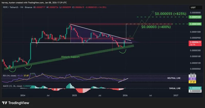 PEPE USDT 1-week chart, descending triangle back in play. Source: TradingView.