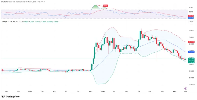 XRP突破至$1.92，Bitcoin回升至$71,000，Cardano鲸鱼重分配230百万ADA