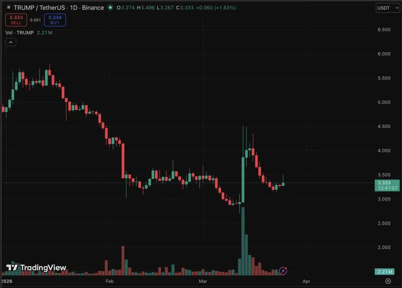 TRUMP加密货币的技术结构目前较为脆弱，价格刚好在3.30美元的关键支撑位之上。