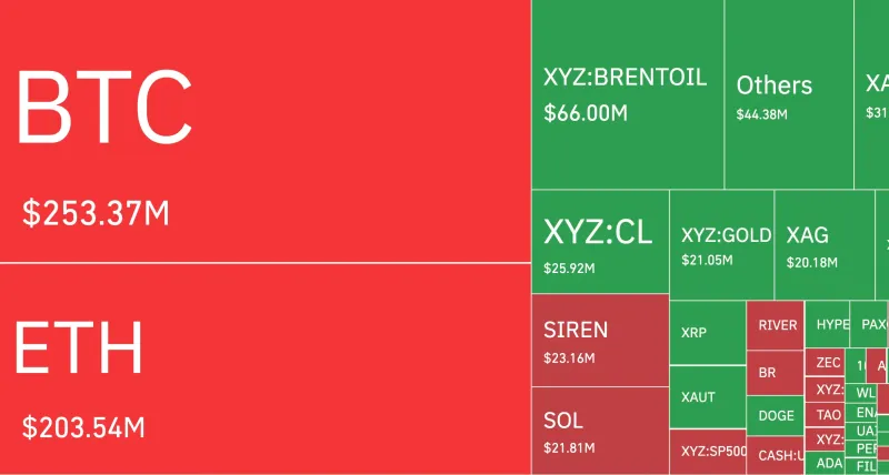 比特币突破71,000美元引发超8亿短仓清算，Cramer看涨信号显现
