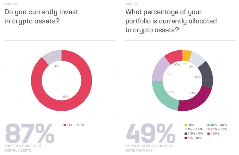 亚洲富豪六成计划提升加密货币投资比例