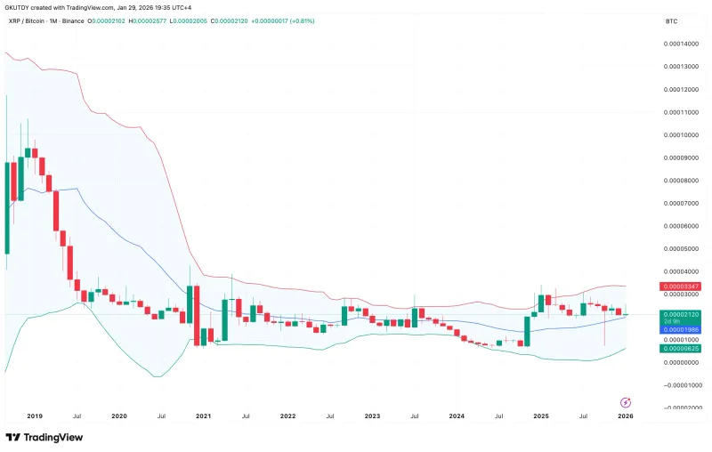 XRP对BTC的超级周期仍在继续，关键支撑位未破