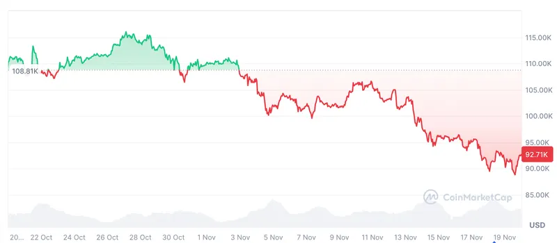 比特币暴跌原因分析：非政府停摆或AI泡沫所致