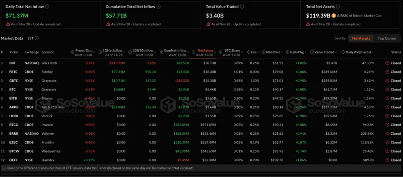Crypto's Worst Month Since February: Volume Sinks to $1.6T, ETFs Bleed $3.5B