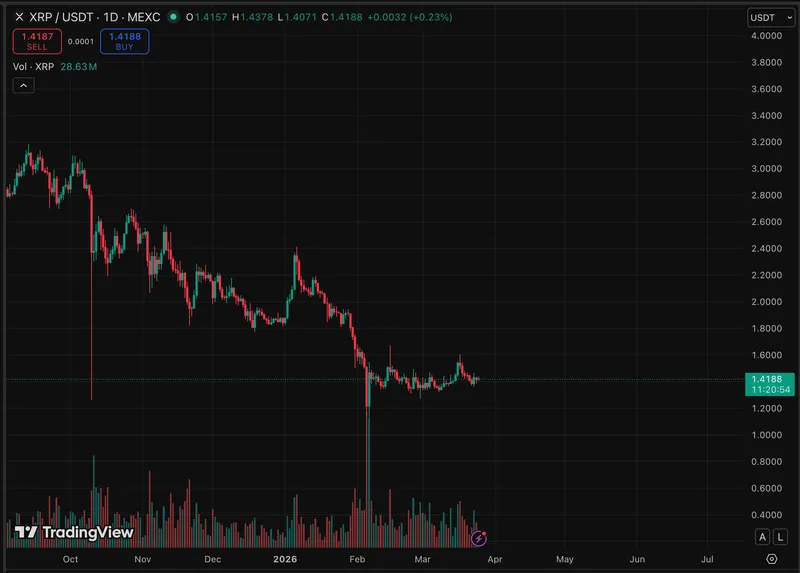 交易者认为XRP价格被低估,认为该资产应当在10美元交易。