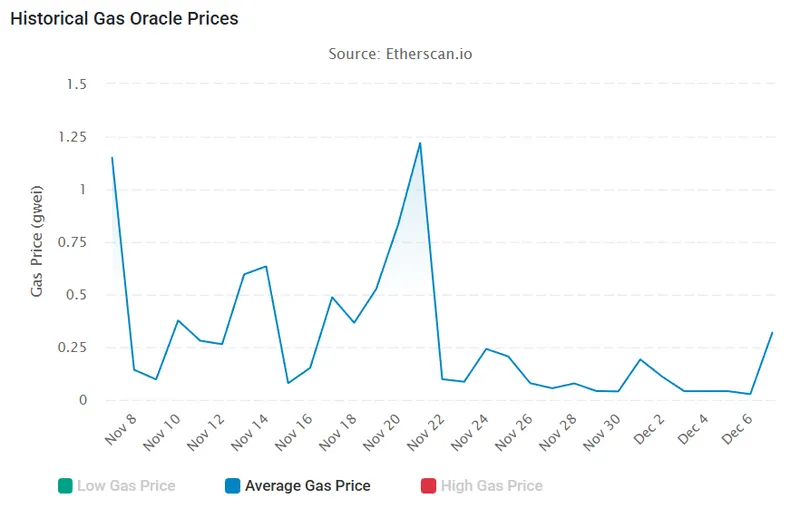 以太坊平均燃气价格。来源：Etherscan。