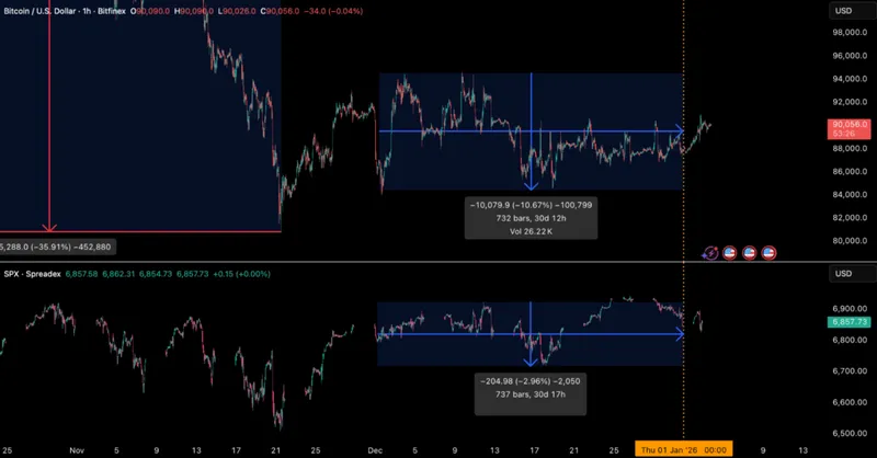 Bitcoin Recovery - Bitcoin Price Chart