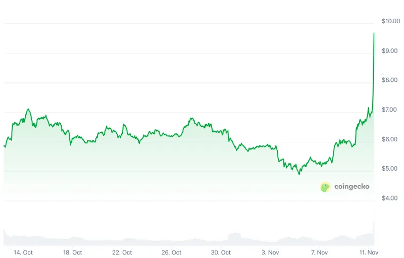 UniswapUNI代币因新提案激活费用机制飙升38%