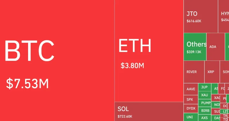 比特币突破9万美元引发142,580%清算失衡
