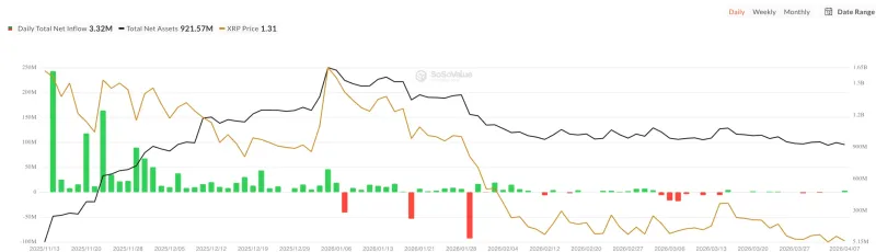 XRP日增334万美元ETF流入，SHIB瞄准33%上涨潜力