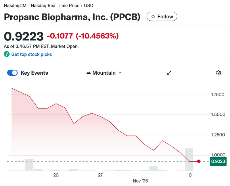 Propanc生物制药获1亿美元资金建立加密财库支持癌症疗法