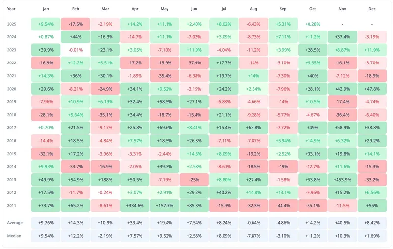 比特币历史显示2025年11月可能上涨40%