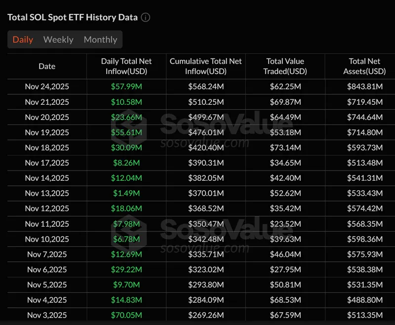 SOLETF本月吸引3.69亿美元资金，投资者偏好收益型资产