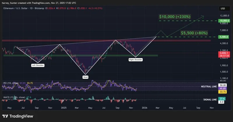 ETH / USD 1-day chart, bullish head-and-shoulders pattern. Source: TradingView.