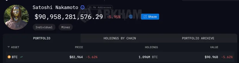 比特币跌破83,000美元，萨托希·中本聪资产缩水80亿