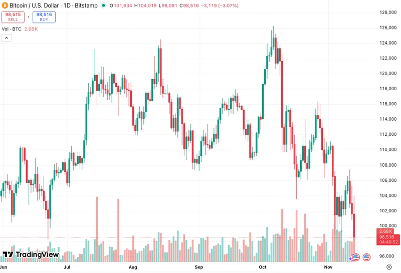 比特币市值跌破2万亿美元，价格创近五个月新低