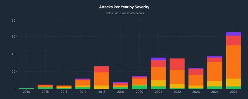 Gunmen Steal Crypto USB in France - Attacks Per Year by Severity Chart
