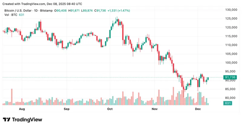 Harvard Bitcoin - Bitcoin Chart