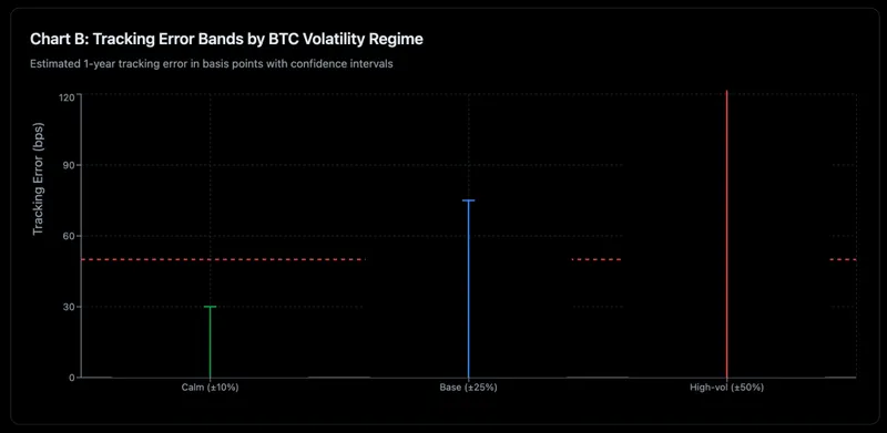 MSCI Crypto Treasury Selloff - Tracking Error Bands by BTC Volatility Regime