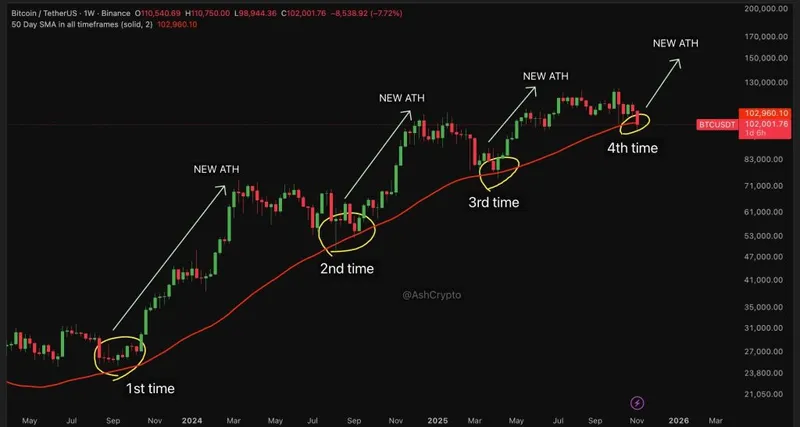 Bitcoin Price Prediction: $100,000 Stares Down BTC - What Onchain Data Says About the Next 48 Hours