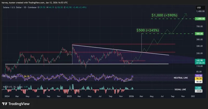 SOL USD 1-day chart, year-long descending triangle. Source: TradingView.