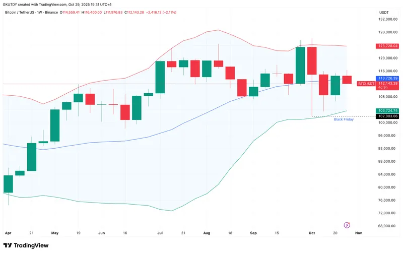 比特币价格逼近关键支撑位，恐重演“黑色星期五”低点