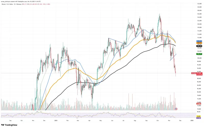 比特币市场关键时刻：杠杆交易激增暗示潜在爆发