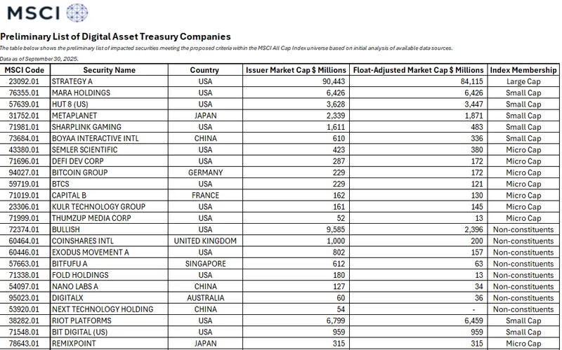 MSCI或将剔除38家加密资产公司，市场面临压力