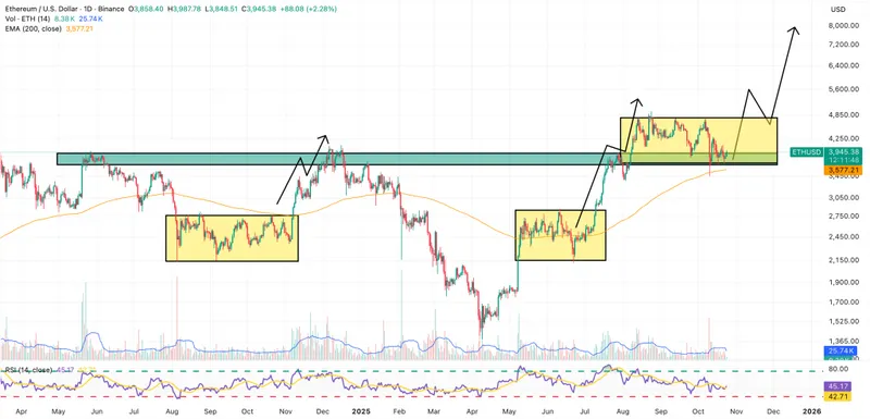 ethereum price chart