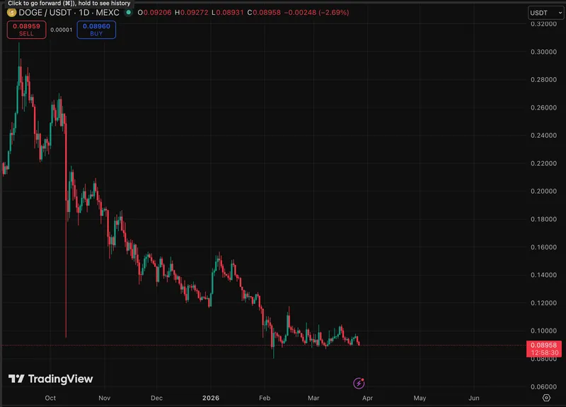 DOGE价格在24小时内下跌2%,现已滑落至9美分,突破了支撑位,未来的预测可能更加严峻。