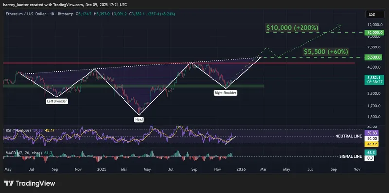 ETH USD 1-day chart, bullish head-and-shoulders pattern. Source: TradingView.